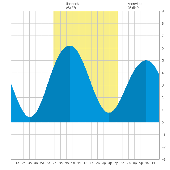 Goose Creek entrance tide chart for Sunday, November 21, 2021