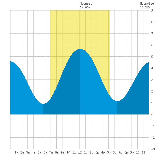 Goose Creek entrance tide chart for Thursday, November 25, 2021