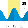 Goose Creek entrance tide chart for Thursday, November 25, 2021
