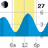 Goose Creek entrance tide chart for Saturday, November 27, 2021