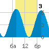 Goose Creek entrance tide chart for Wednesday, November 3, 2021
