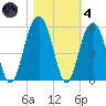 Goose Creek entrance tide chart for Thursday, November 4, 2021