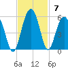 Goose Creek entrance tide chart for Sunday, November 7, 2021