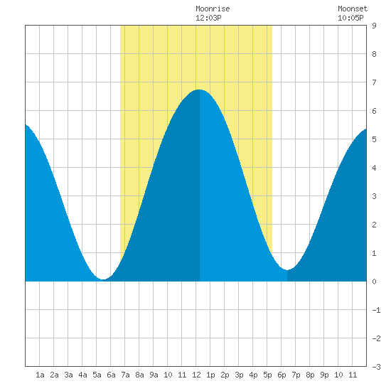 Goose Creek entrance tide chart for Tuesday, November 9, 2021