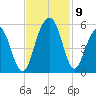 Goose Creek entrance tide chart for Tuesday, November 9, 2021
