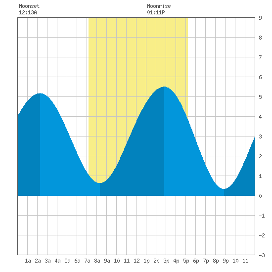 Goose Creek entrance tide chart for Saturday, December 11, 2021