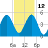 Goose Creek entrance tide chart for Sunday, December 12, 2021