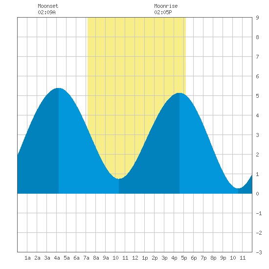 Goose Creek entrance tide chart for Monday, December 13, 2021