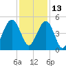 Goose Creek entrance tide chart for Monday, December 13, 2021
