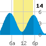 Goose Creek entrance tide chart for Tuesday, December 14, 2021