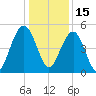 Goose Creek entrance tide chart for Wednesday, December 15, 2021