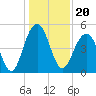 Goose Creek entrance tide chart for Monday, December 20, 2021