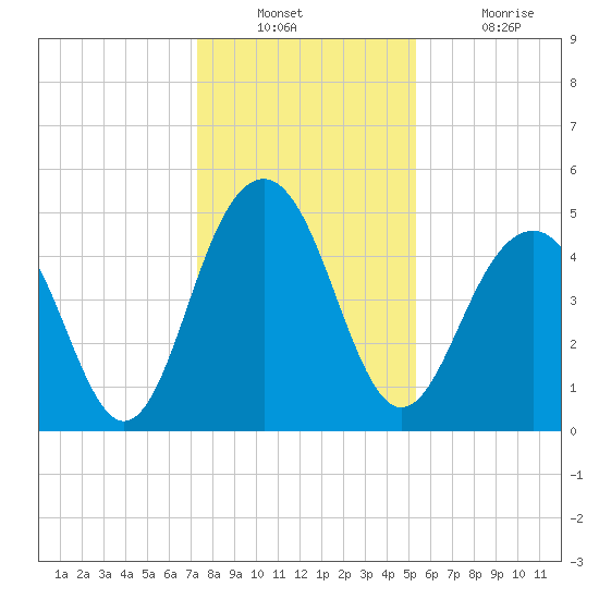 Goose Creek entrance tide chart for Wednesday, December 22, 2021