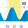 Goose Creek entrance tide chart for Wednesday, December 22, 2021