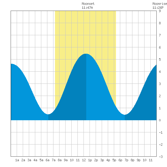 Goose Creek entrance tide chart for Saturday, December 25, 2021