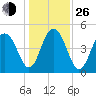 Goose Creek entrance tide chart for Sunday, December 26, 2021