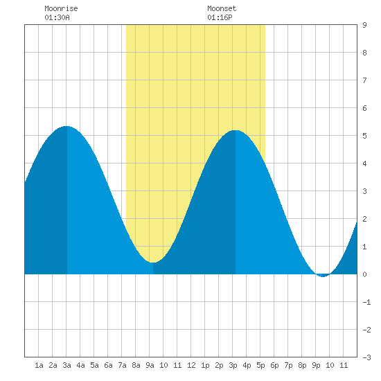 Goose Creek entrance tide chart for Tuesday, December 28, 2021