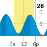 Goose Creek entrance tide chart for Tuesday, December 28, 2021