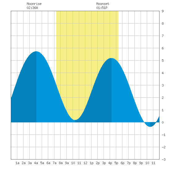 Goose Creek entrance tide chart for Wednesday, December 29, 2021
