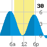 Goose Creek entrance tide chart for Thursday, December 30, 2021