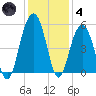 Goose Creek entrance tide chart for Saturday, December 4, 2021