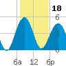 Goose Creek entrance tide chart for Tuesday, January 18, 2022