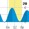 Goose Creek entrance tide chart for Thursday, January 20, 2022
