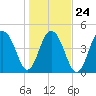 Goose Creek entrance tide chart for Monday, January 24, 2022