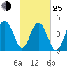 Goose Creek entrance tide chart for Tuesday, January 25, 2022