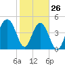 Goose Creek entrance tide chart for Wednesday, January 26, 2022