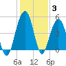 Goose Creek entrance tide chart for Monday, January 3, 2022