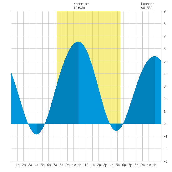Goose Creek entrance tide chart for Wednesday, January 5, 2022
