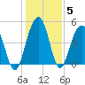 Goose Creek entrance tide chart for Wednesday, January 5, 2022