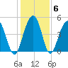 Goose Creek entrance tide chart for Thursday, January 6, 2022