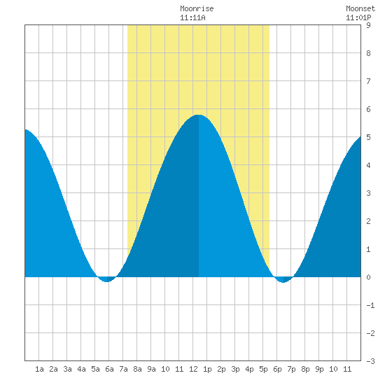 Goose Creek entrance tide chart for Friday, January 7, 2022