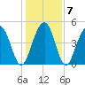 Goose Creek entrance tide chart for Friday, January 7, 2022