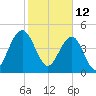 Goose Creek entrance tide chart for Saturday, February 12, 2022