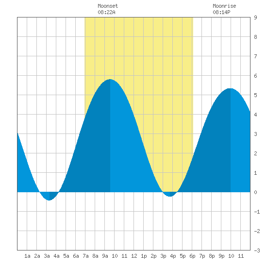 Goose Creek entrance tide chart for Friday, February 18, 2022