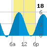 Goose Creek entrance tide chart for Friday, February 18, 2022