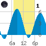 Goose Creek entrance tide chart for Tuesday, February 1, 2022