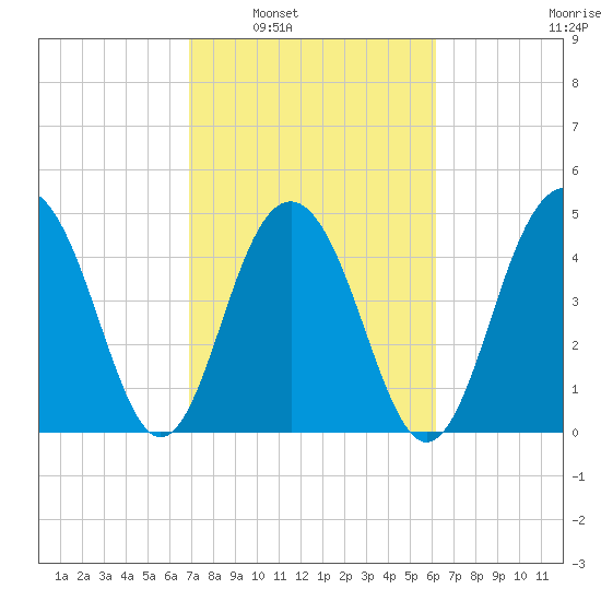 Goose Creek entrance tide chart for Monday, February 21, 2022