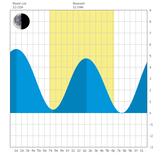 Goose Creek entrance tide chart for Wednesday, February 23, 2022