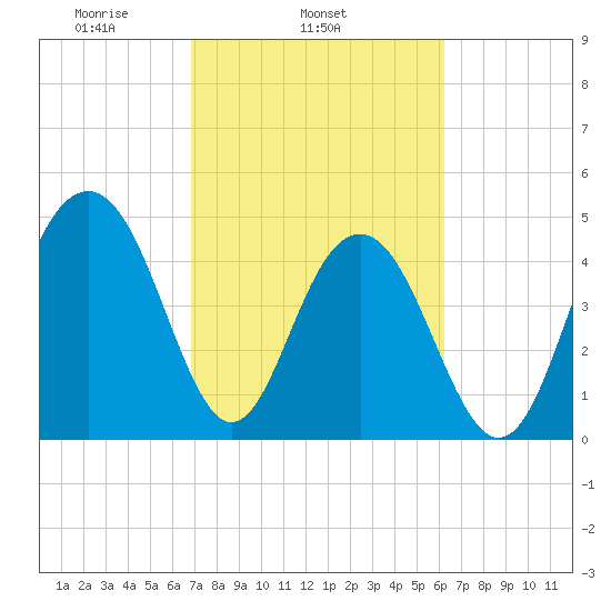 Goose Creek entrance tide chart for Thursday, February 24, 2022