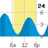 Goose Creek entrance tide chart for Thursday, February 24, 2022