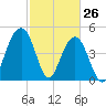 Goose Creek entrance tide chart for Saturday, February 26, 2022
