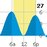 Goose Creek entrance tide chart for Sunday, February 27, 2022