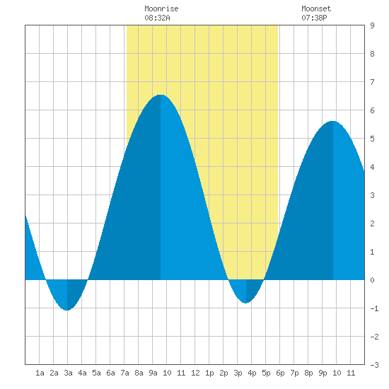 Goose Creek entrance tide chart for Wednesday, February 2, 2022