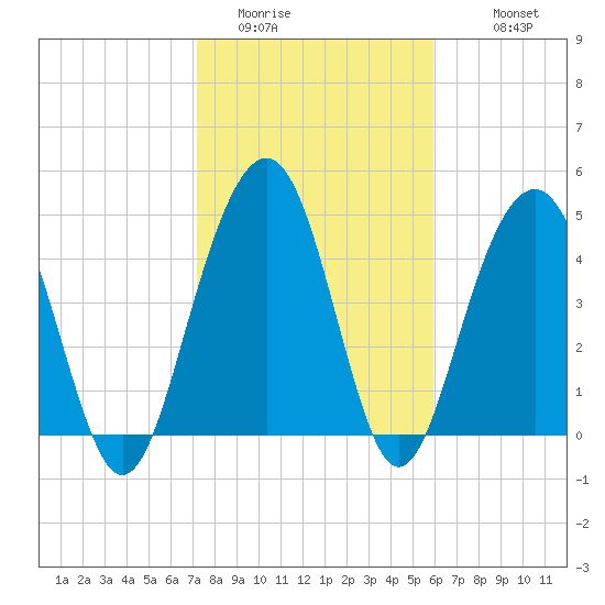 Goose Creek entrance tide chart for Thursday, February 3, 2022