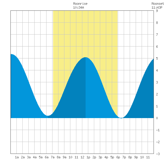 Goose Creek entrance tide chart for Sunday, February 6, 2022
