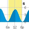 Goose Creek entrance tide chart for Sunday, February 6, 2022